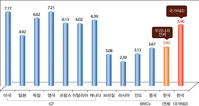 최근 5년간 주요국의 논문 1편당 평균 피인용수(ʼ07년~ʼ11년)