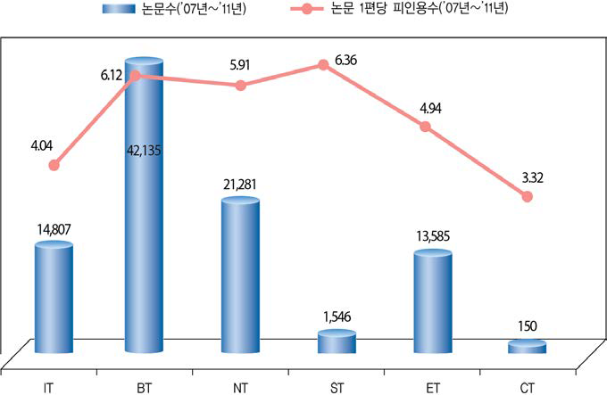 기술분야(6T)별 논문 1편당 평균 피인용수(ʼ07년~ʼ11년)