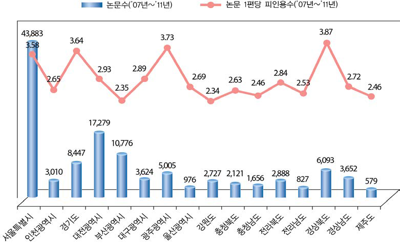 지역별 논문 1편당 평균 피인용수(ʼ07년~ʼ11년)