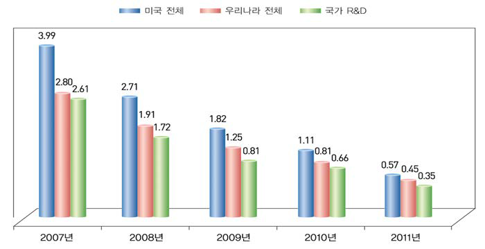 미국특허의 1건 당 인용수 현황(ʼ07년~ʼ11년)