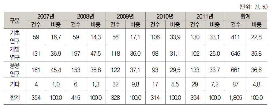 연구개발단계별 국가R&D 미국 등록특허 현황(ʼ07년~11년)