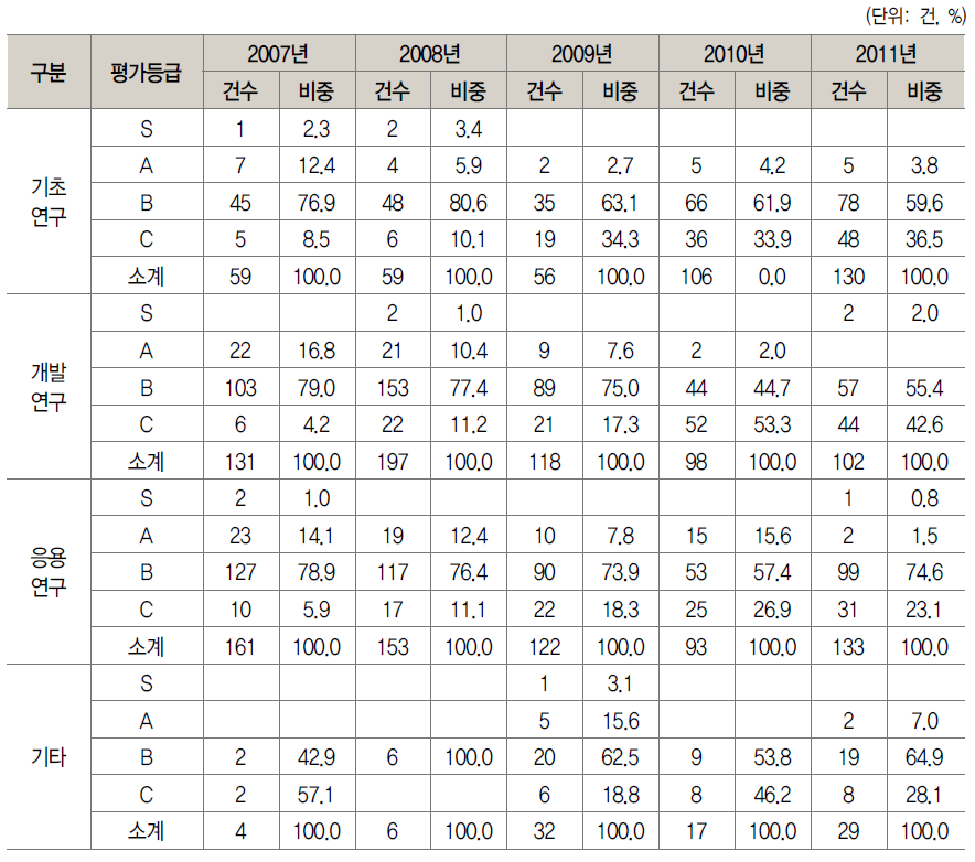 연구개발단계별 국가R&D 미국 등록특허의 K-PEG 평가결과(ʼ07년~ʼ11년)