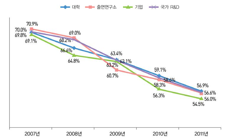 연구수행주체별 국가R&D 미국 개별특허의 평균점수(ʼ07년~ʼ11년)