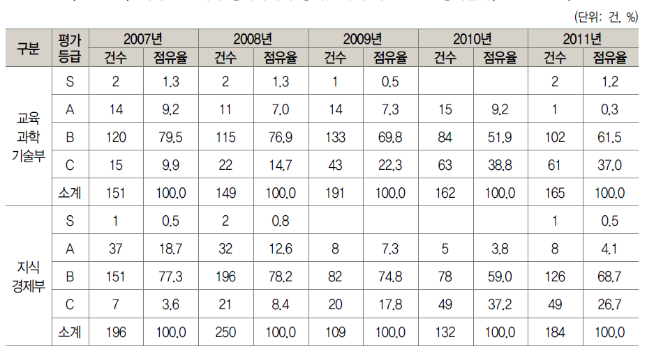 국가R&D 미국 등록특허의 상위 2개 부처 K-PEG 평가결과(ʼ07년~ʼ11년)