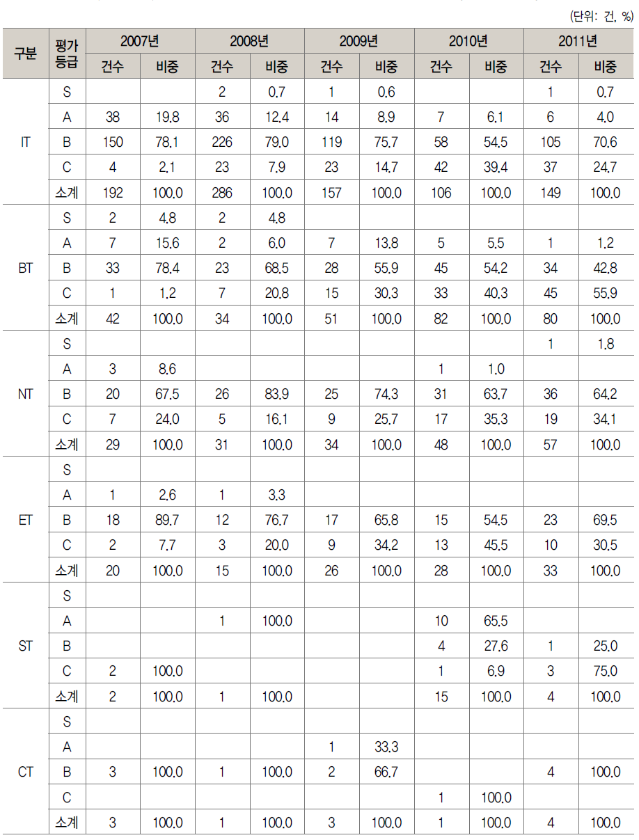 6T별 국가R&D 미국 등록특허의 K-PEG 평가결과(ʼ07년~ʼ11년)