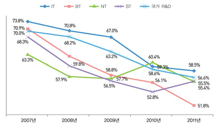 6T별 국가R&D 미국 개별특허의 평균점수(ʼ07년~ʼ11년)