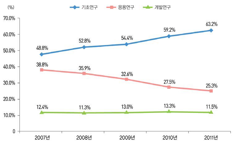 연구개발단계별 SCI 논문 비중(ʼ07년~ʼ11년)