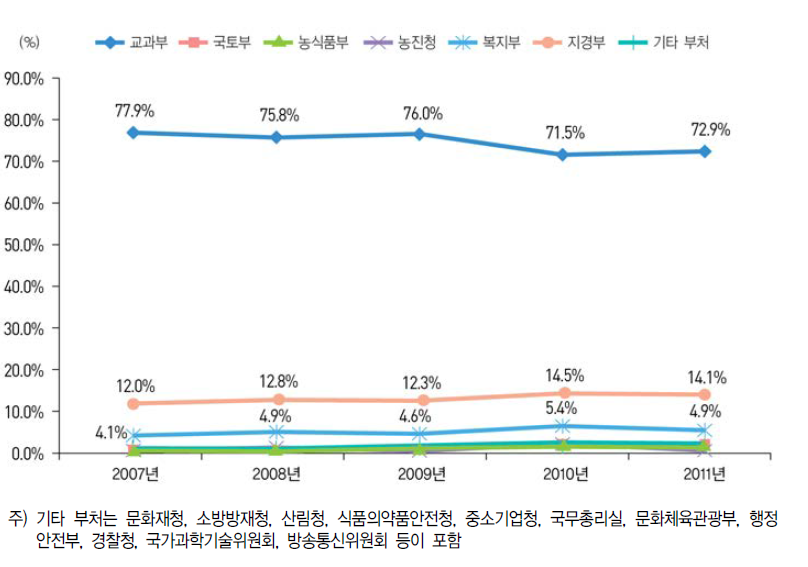 주요 부처별 SCI 논문 비중(ʼ07년~ʼ11년)