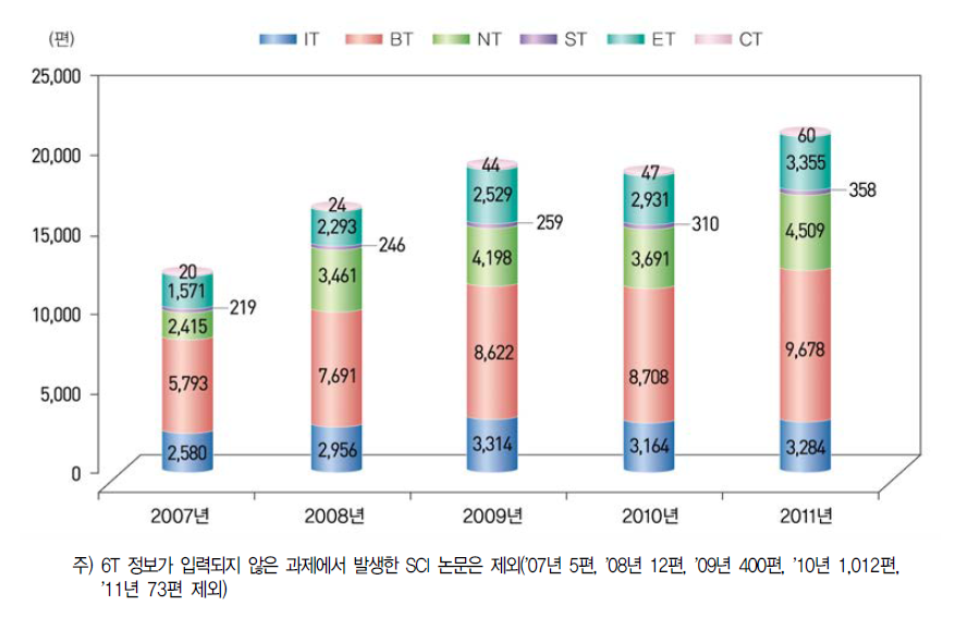 6T별 SCI 논문 추이(ʼ07년~ʼ11년)