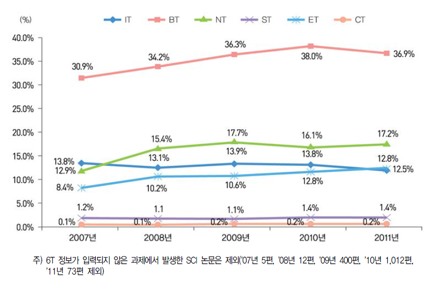 6T별 SCI 논문 비중(ʼ07년~ʼ11년)