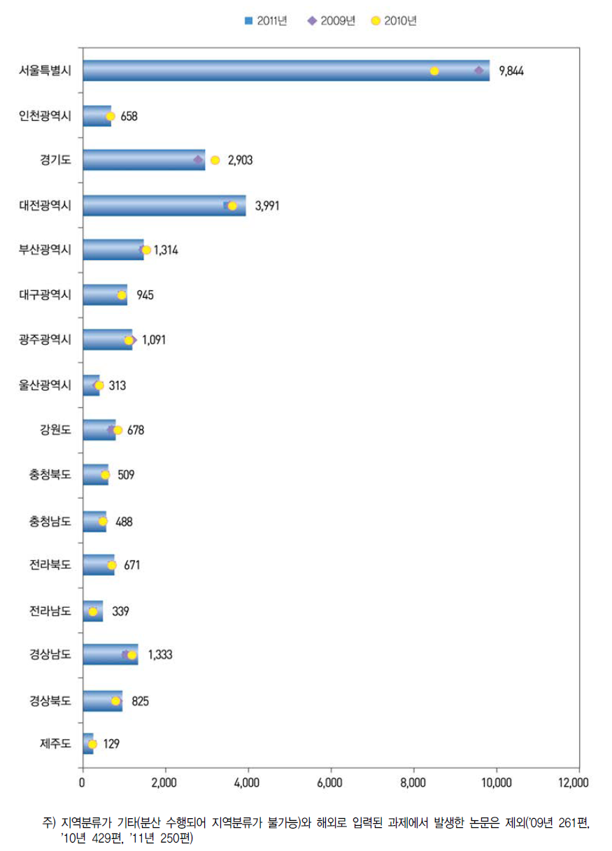 세부 지역별 SCI 논문수 현황(ʼ09년~ʼ11년)
