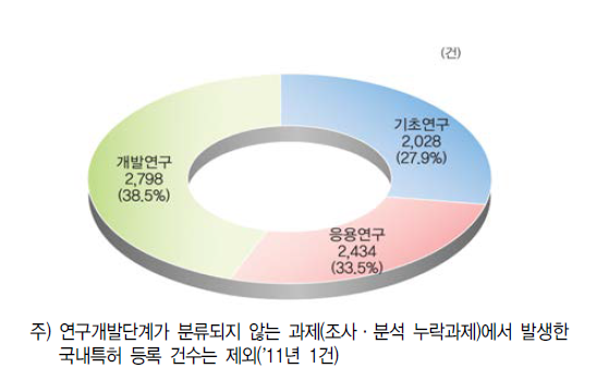 2011년 연구개발단계별 특허 등록건수 현황