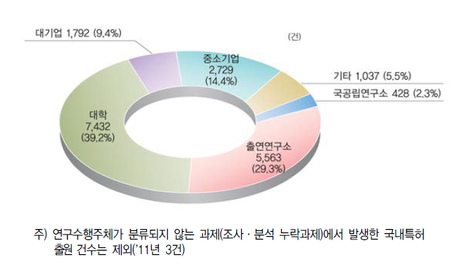 2011년 연구수행주체별 특허 출원건수 현황