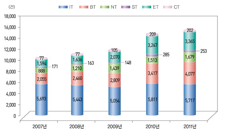 6T별 특허 출원건수 현황(ʼ07년~ʼ11년)