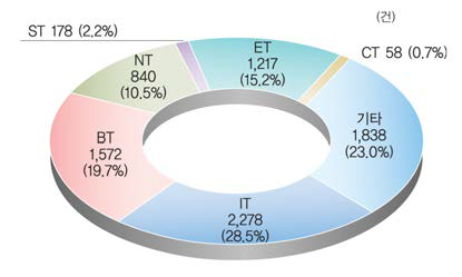 2011년 6T별 특허 등록건수 현황