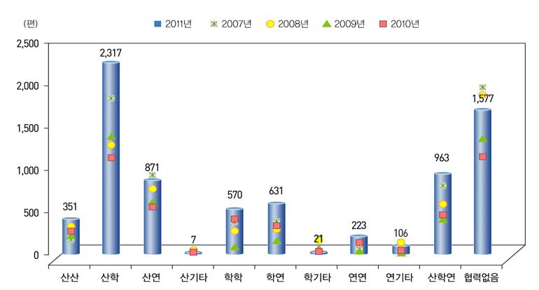 2011년 산․학․연 협력유형별 특허 등록건수 추이(ʼ07년~ʼ11년)