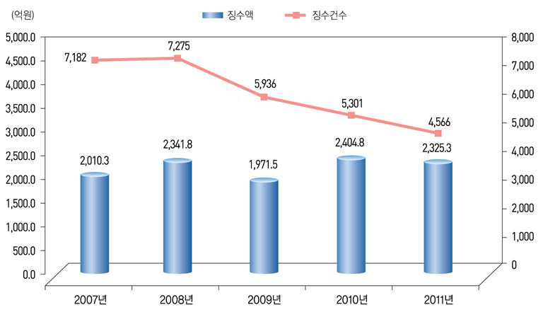 기술료 징수건수 및 징수액 추이(ʼ07년~ʼ11년)