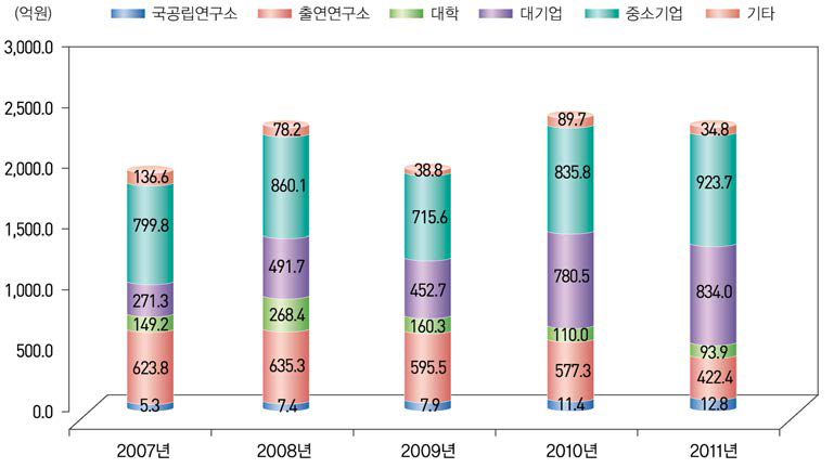 연구수행주체별 기술료 징수액(ʼ07년~ʼ11년)