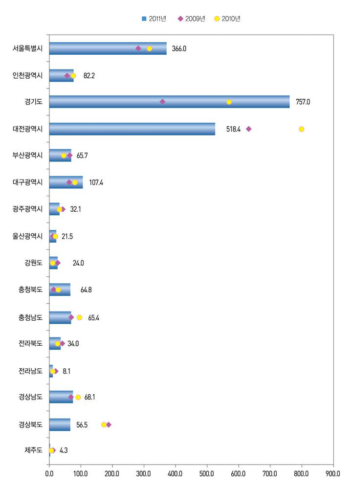 지역별 기술료 징수액(ʼ09년~ʼ11년)