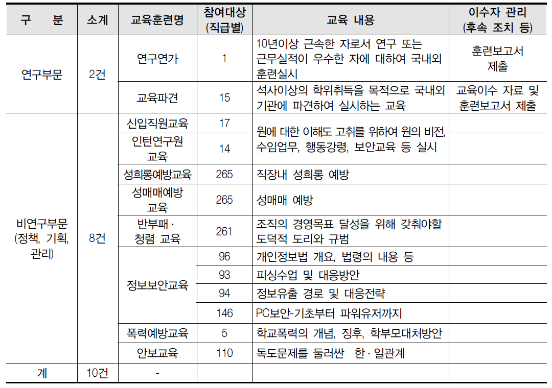 교육훈련 실적