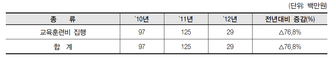 직원 능력제고비용 지출현황