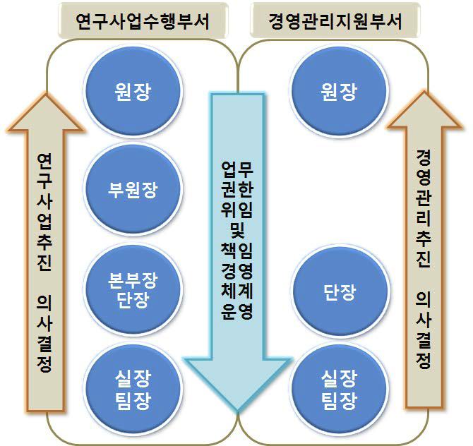 의사결정 체계