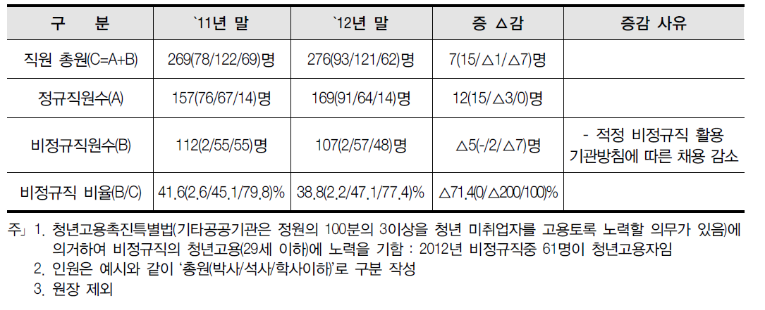 비정규직 현황