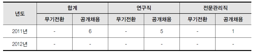 비정규직의 정규직 전환현황