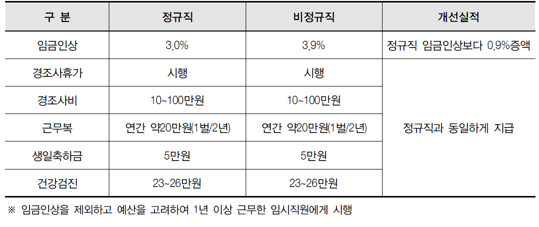 비정규직의 복리후생 등 처우개선 현황