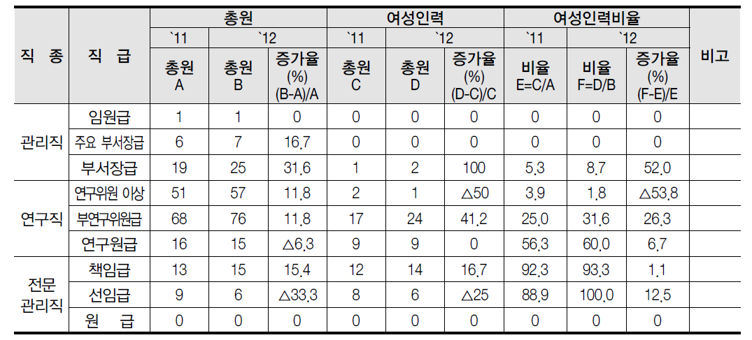 고위 여성과학기술인 현황