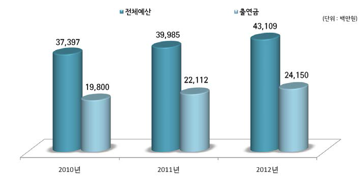 연도별 전체예산 및 출연금 예산 현황