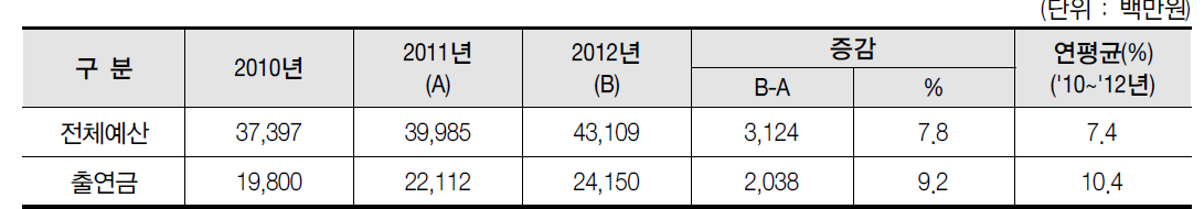 연도별 전체예산 및 출연금 예산 현황(2010년~2012년)