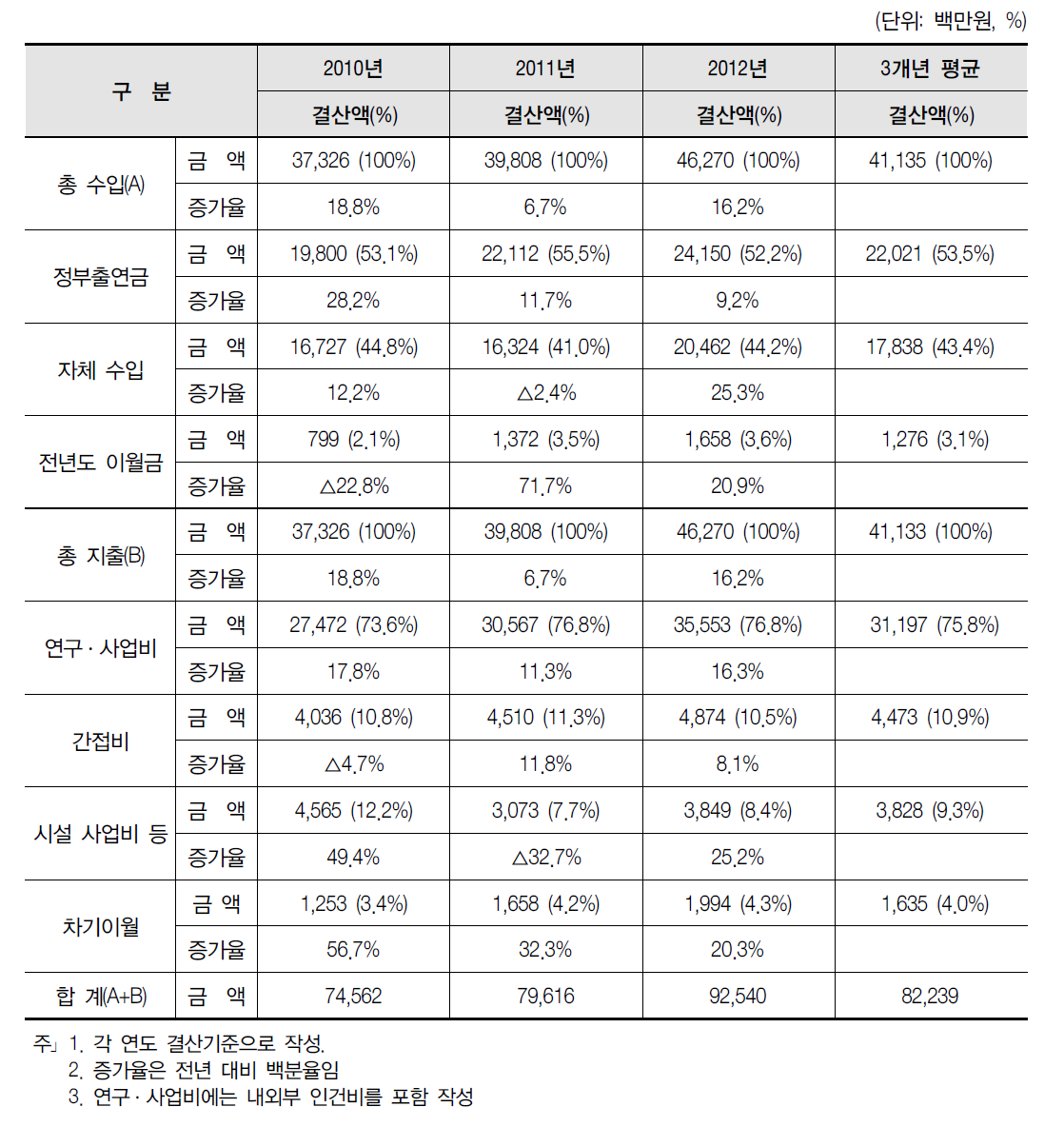 수입/지출액의 재원별 증감 추이