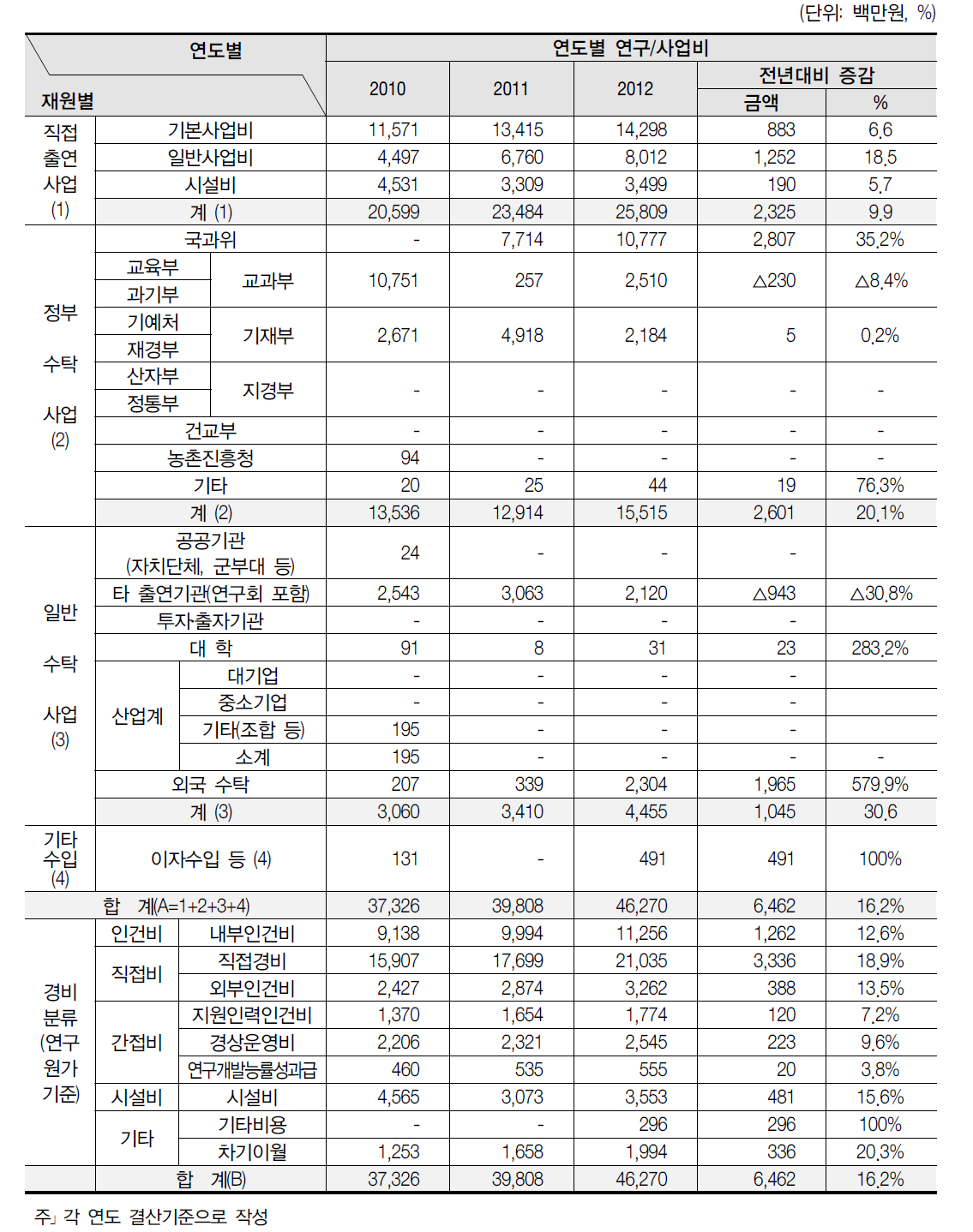 연구/사업비 재원별 조달현황