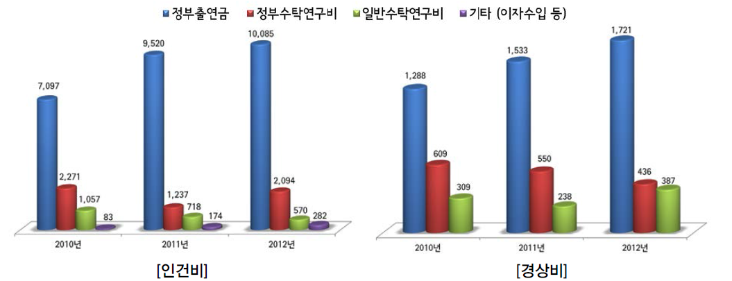 연차별 인건비·경상비 조달현황