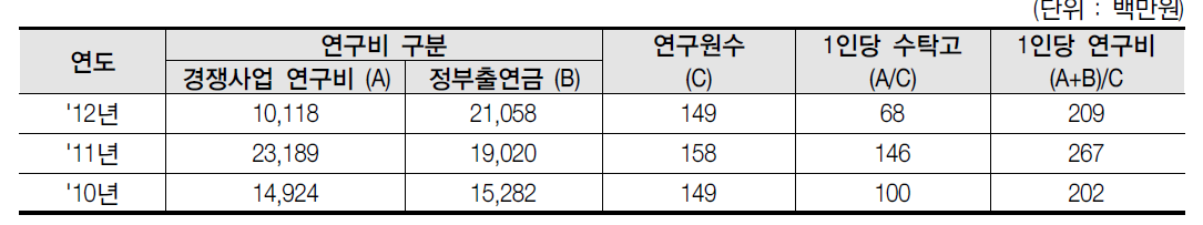 연구원 1인당 연구비 및 수탁고