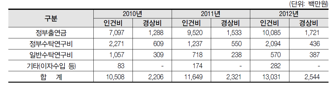 연차별 인건비·경상비 조달현황