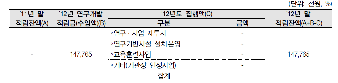 연구개발 적립금 집행 현황