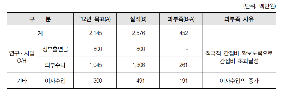 자체수입 목표 대비 실적