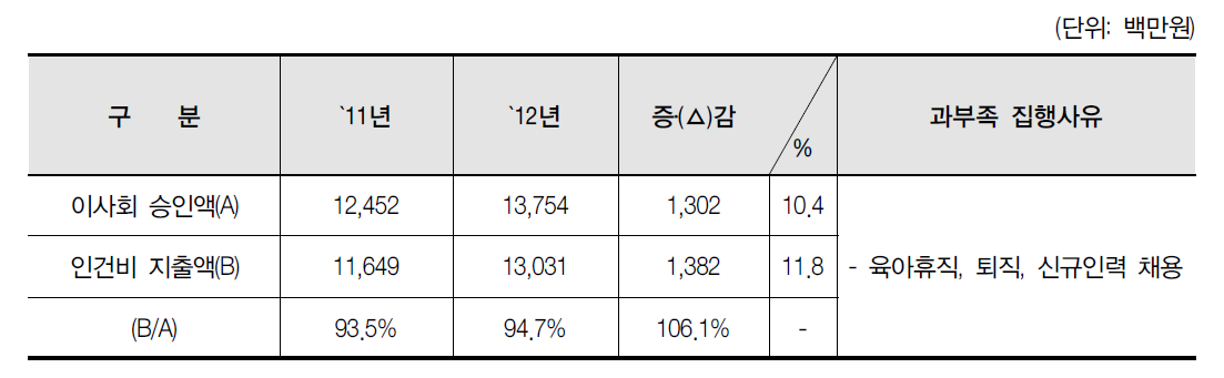 인건비 집행실적