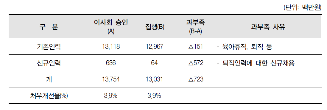 인건비 집행내역