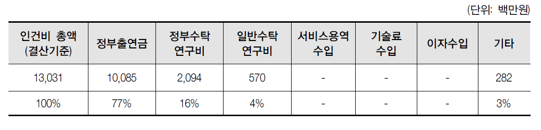 인건비 조달재원 현황