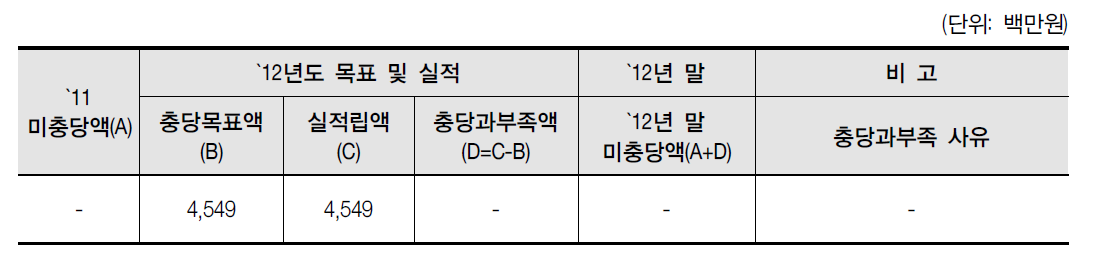 퇴직충당금 적립 현황