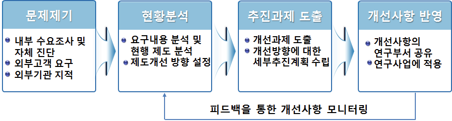 기관연구사업 제도개선 추진절차