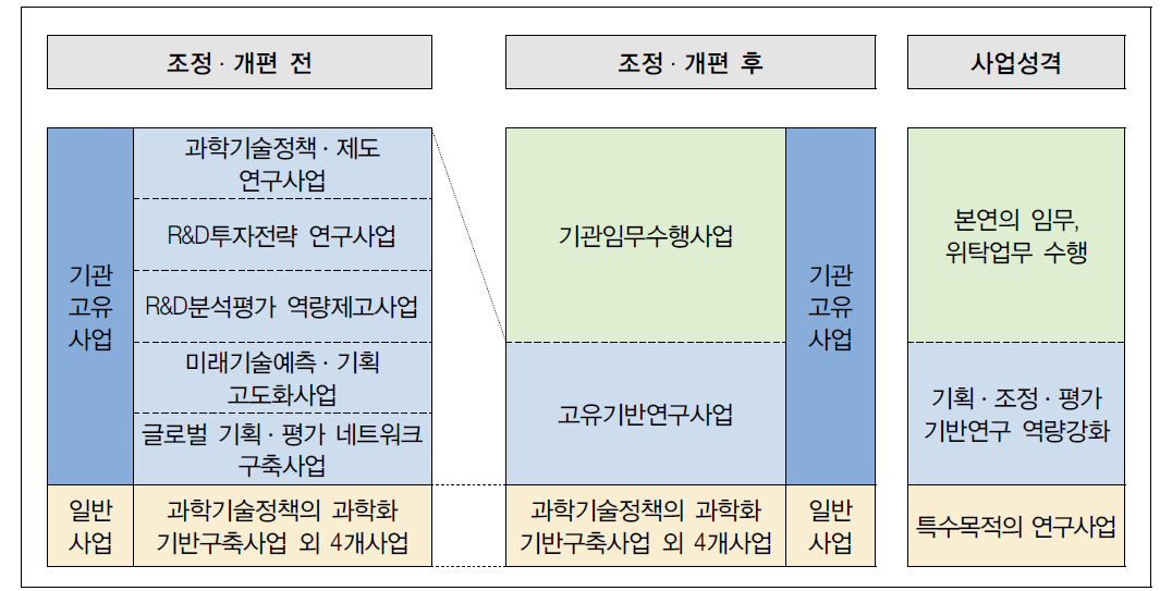 KISTEP 사업구조 조정체계도