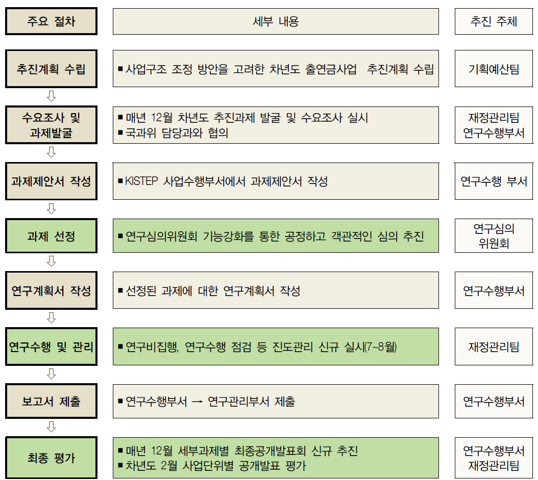 기관고유사업 및 일반사업 추진체계