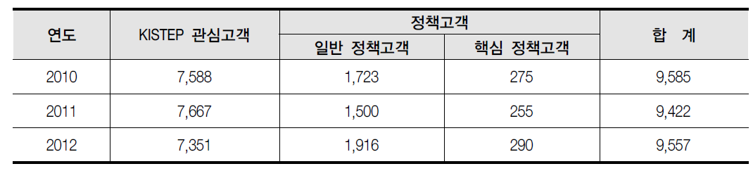 정책고객 구축현황