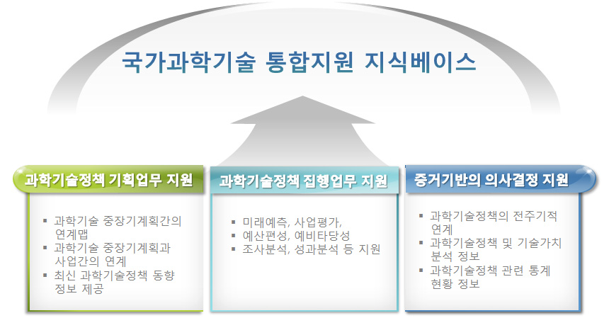 과학기술 정책 통합지원 지식베이스 체계