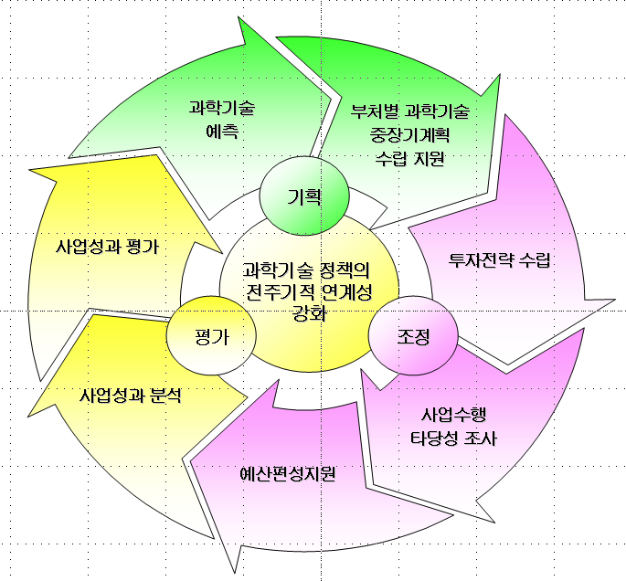 과학기술 정책 지식정보의 연계 흐름