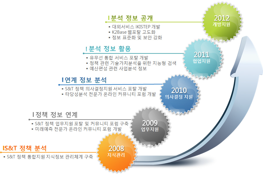 국가과학기술 통합지원 지식베이스 구축 현황